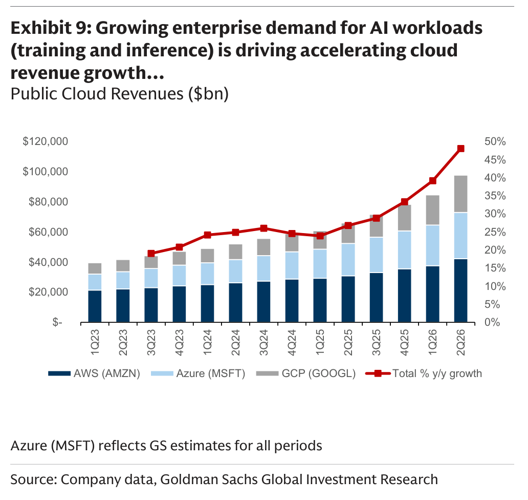 Growing enterprise demand for AI workloads