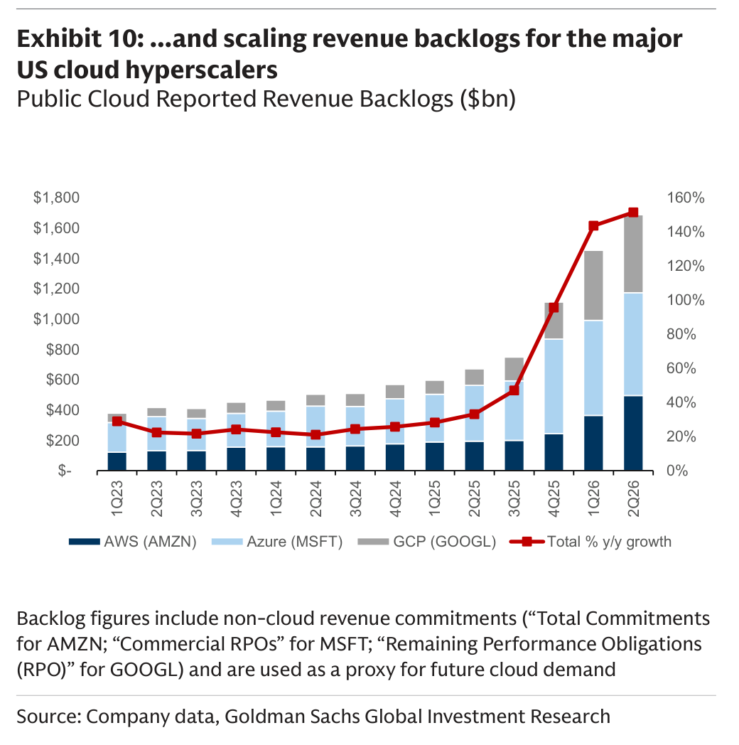 ...and scaling revenue backlogs for the major US cloud hyperscalers Public Cloud Reported Revenue Backlogs ($bn)