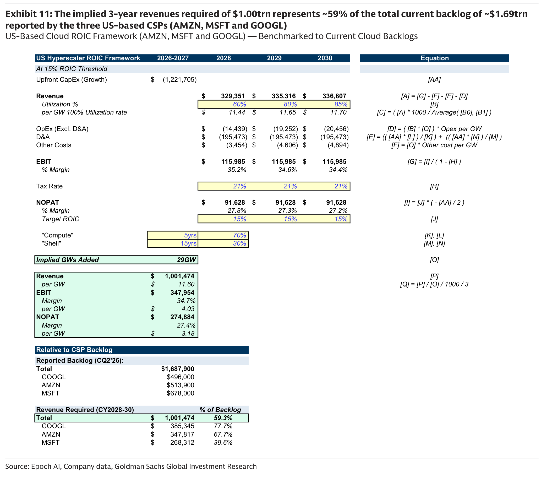 The implied 3-year revenues required of $1.00trn represents ~59% of the total current backlog of ~$1.69trn reported by the three US-based CSPs (AMZN, MSFT and GOOGL)