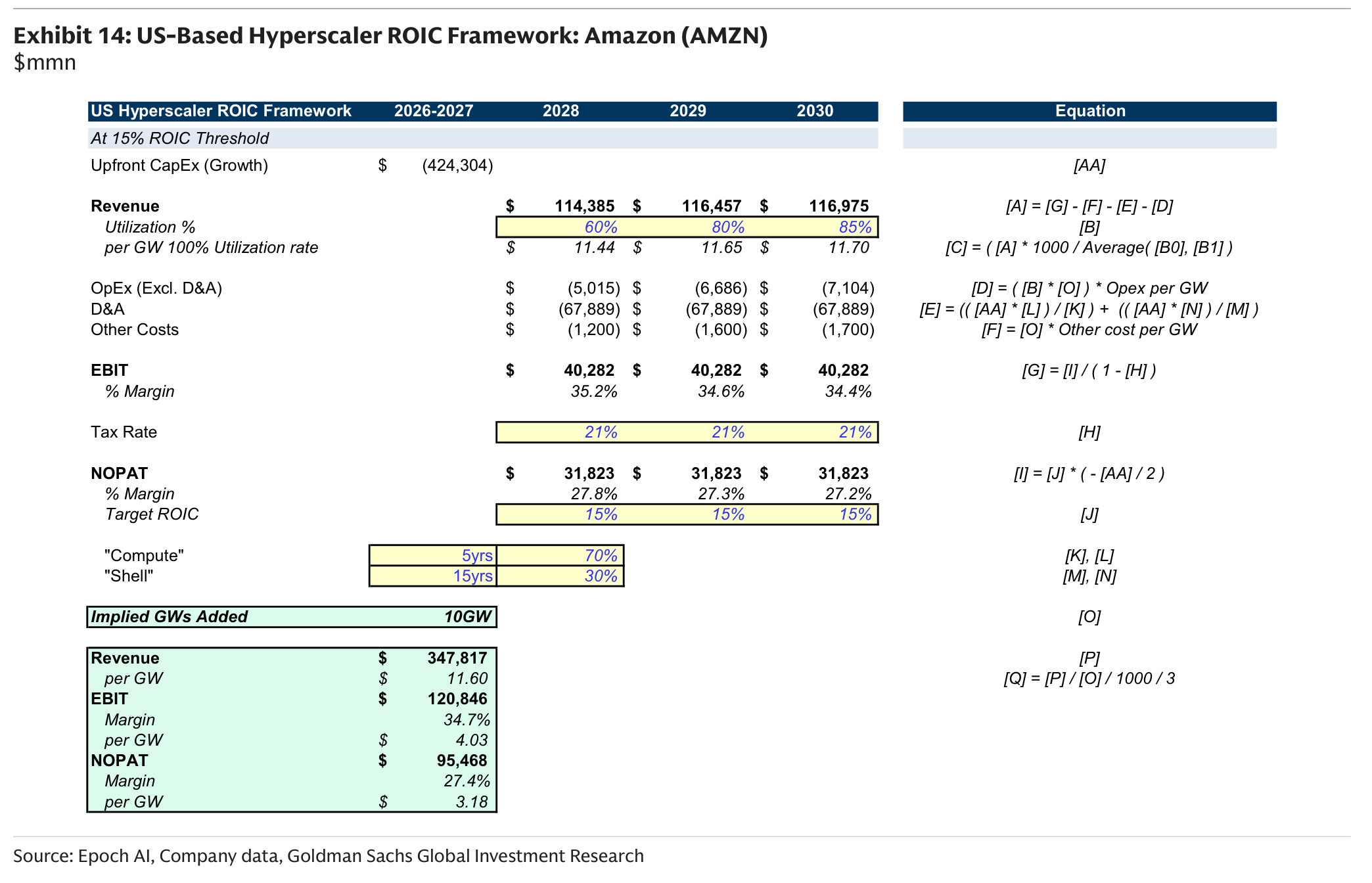 US-Based Hyperscaler ROIC Framework: Amazon (AMZN)