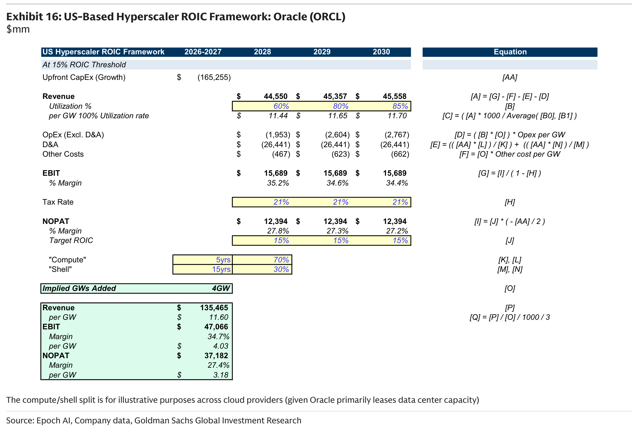 US-Based Hyperscaler ROIC Framework: Oracle (ORCL)