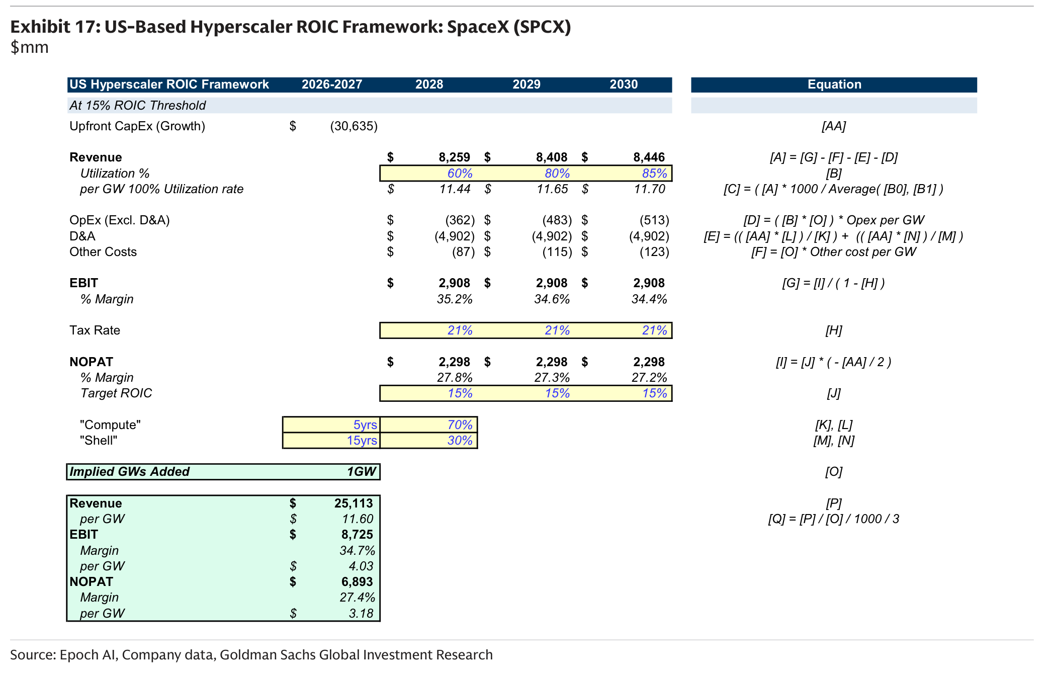 US-Based Hyperscaler ROIC Framework: SpaceX (SPCX)