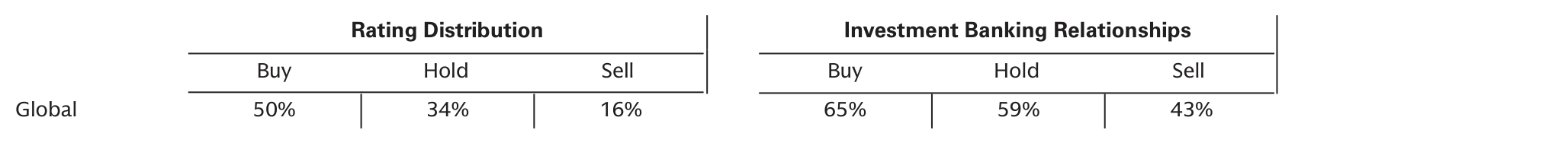 Rating Distribution and Investment Banking Relationships