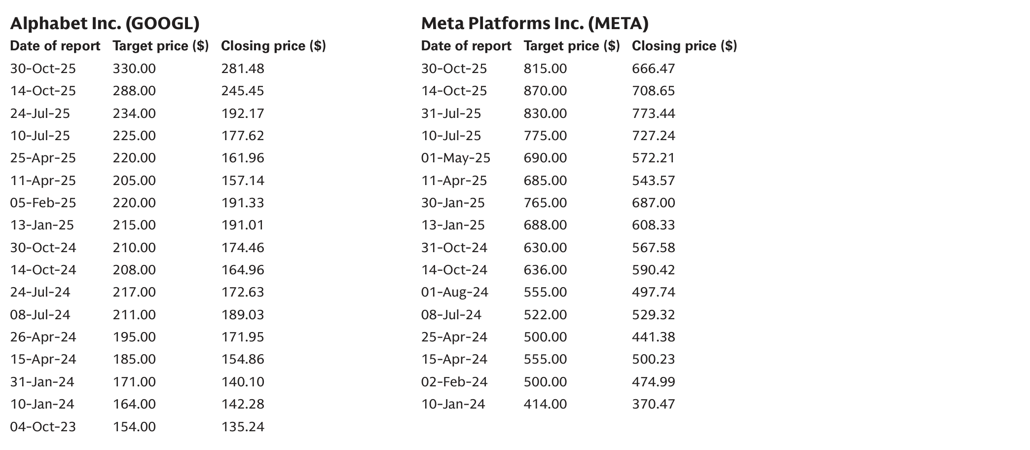 Target price history table(s)
