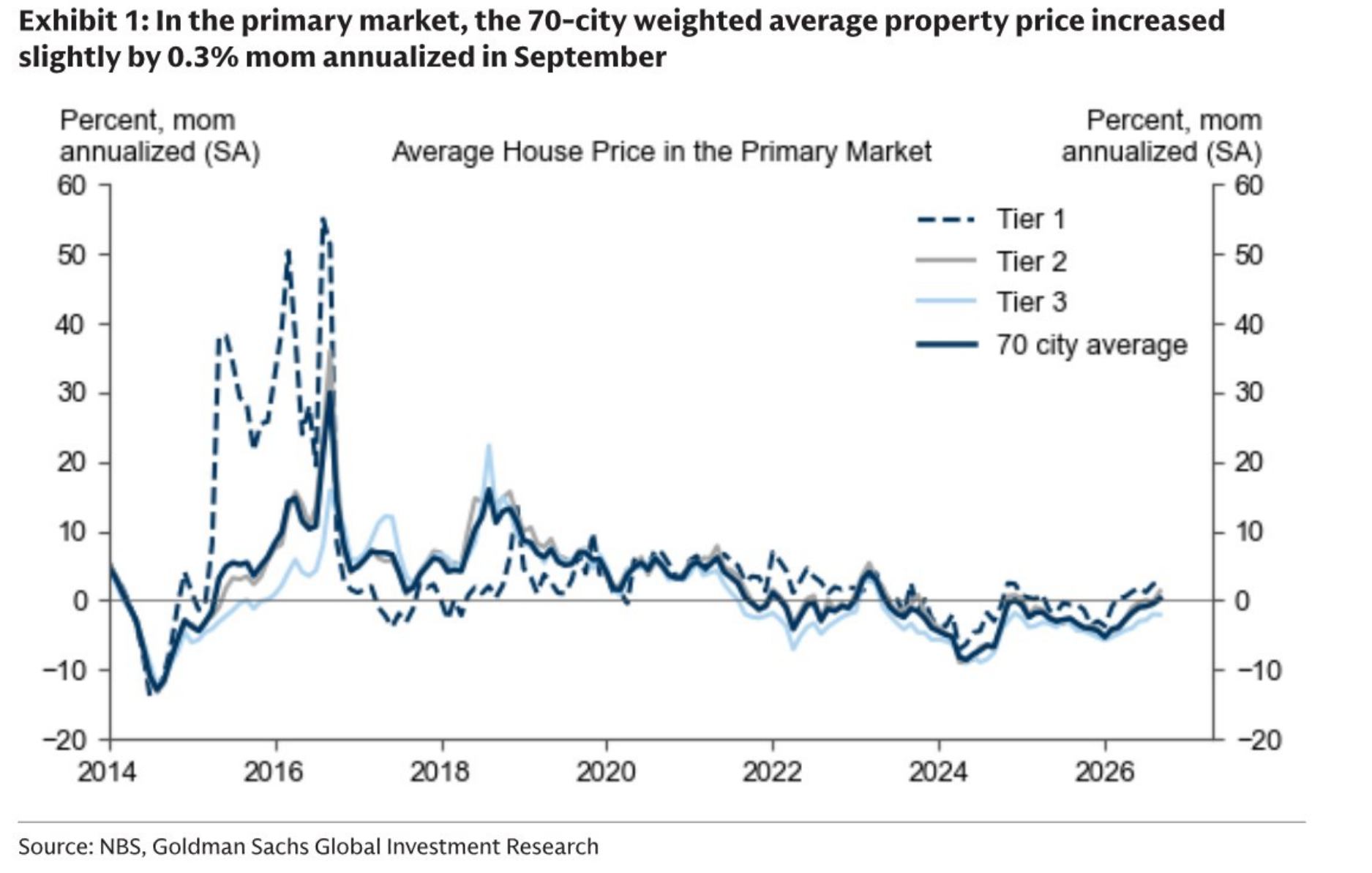 In the primary market, the 70-city weighted