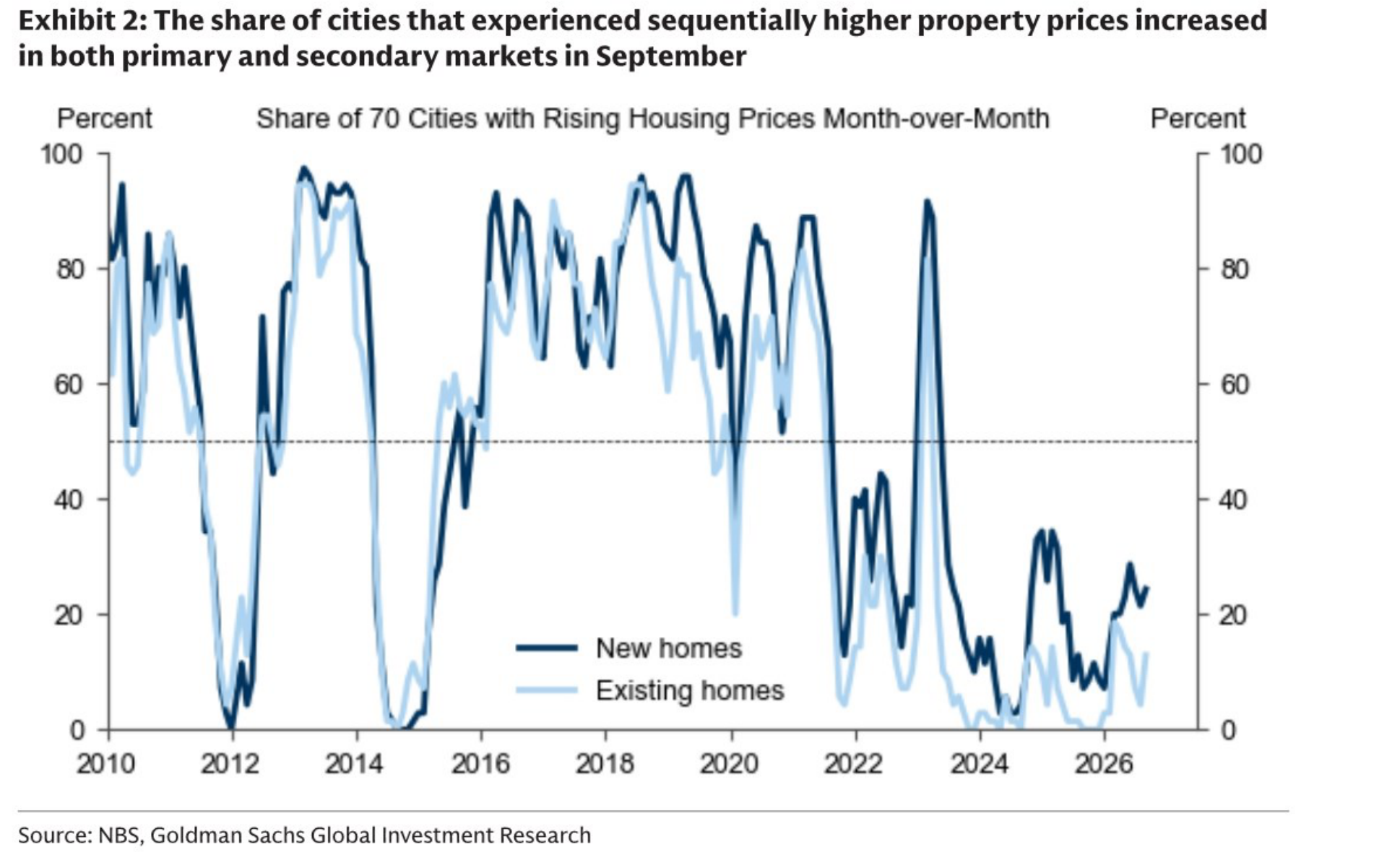 The share of cities that experienced sequentially higher property prices increased