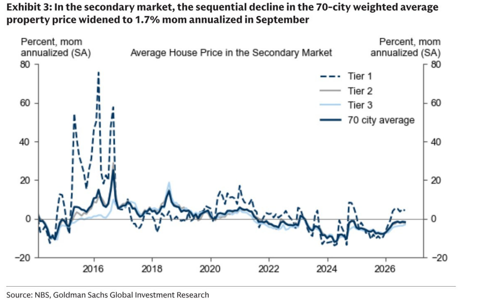 In the secondary market, the sequential decline in the 70-city weighted average