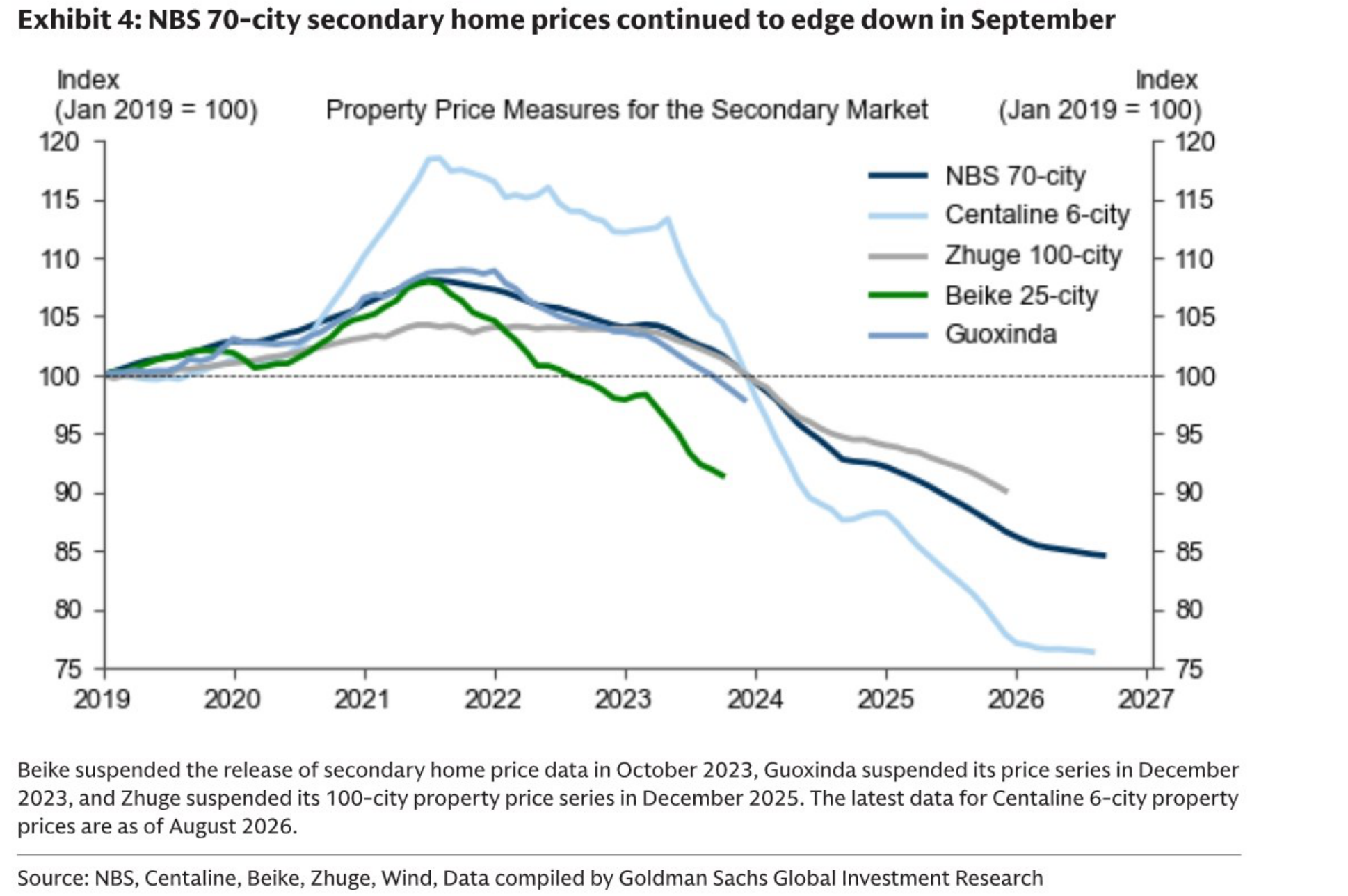 NBS 70-city secondary home prices continued to edge down in September