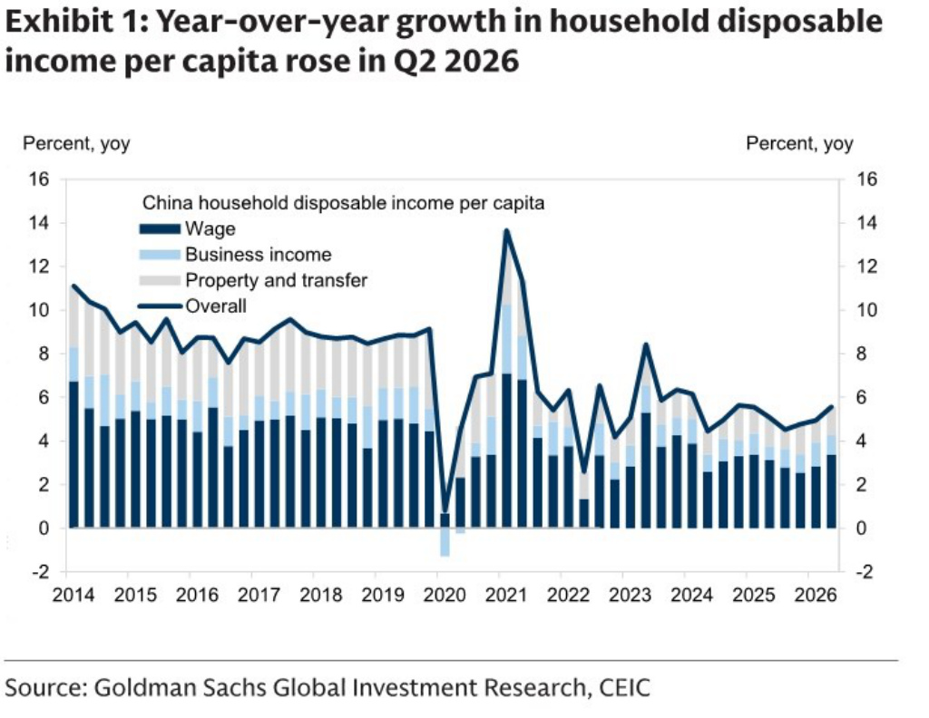 Household disposable income per capita growth by income source
