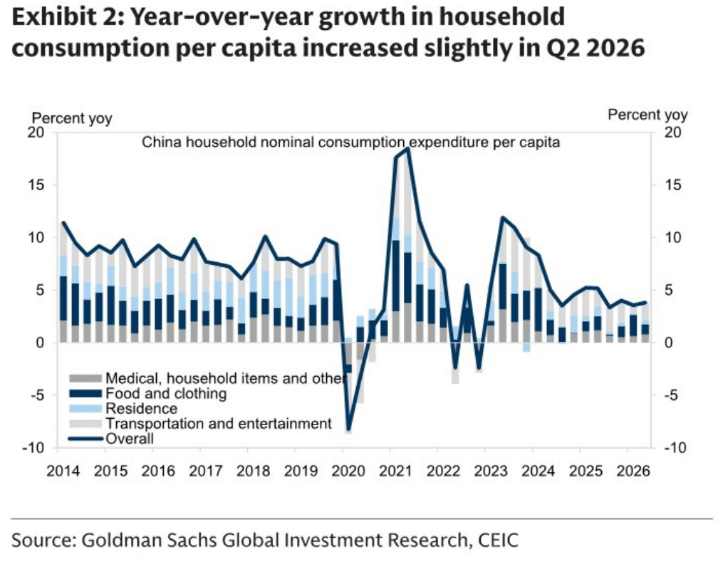 Household nominal consumption expenditure per capita growth by category