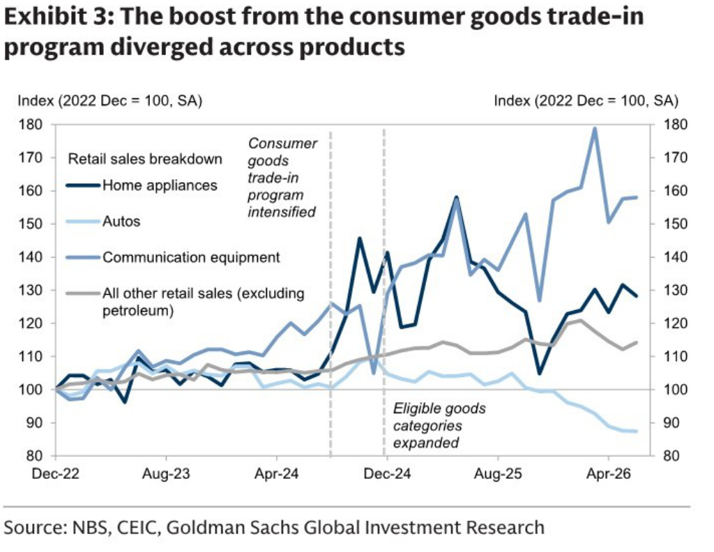 Retail sales indexes for consumer goods categories