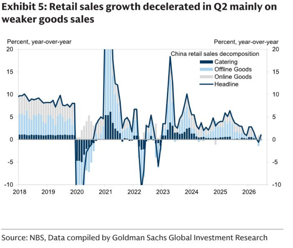 China retail sales growth decomposition