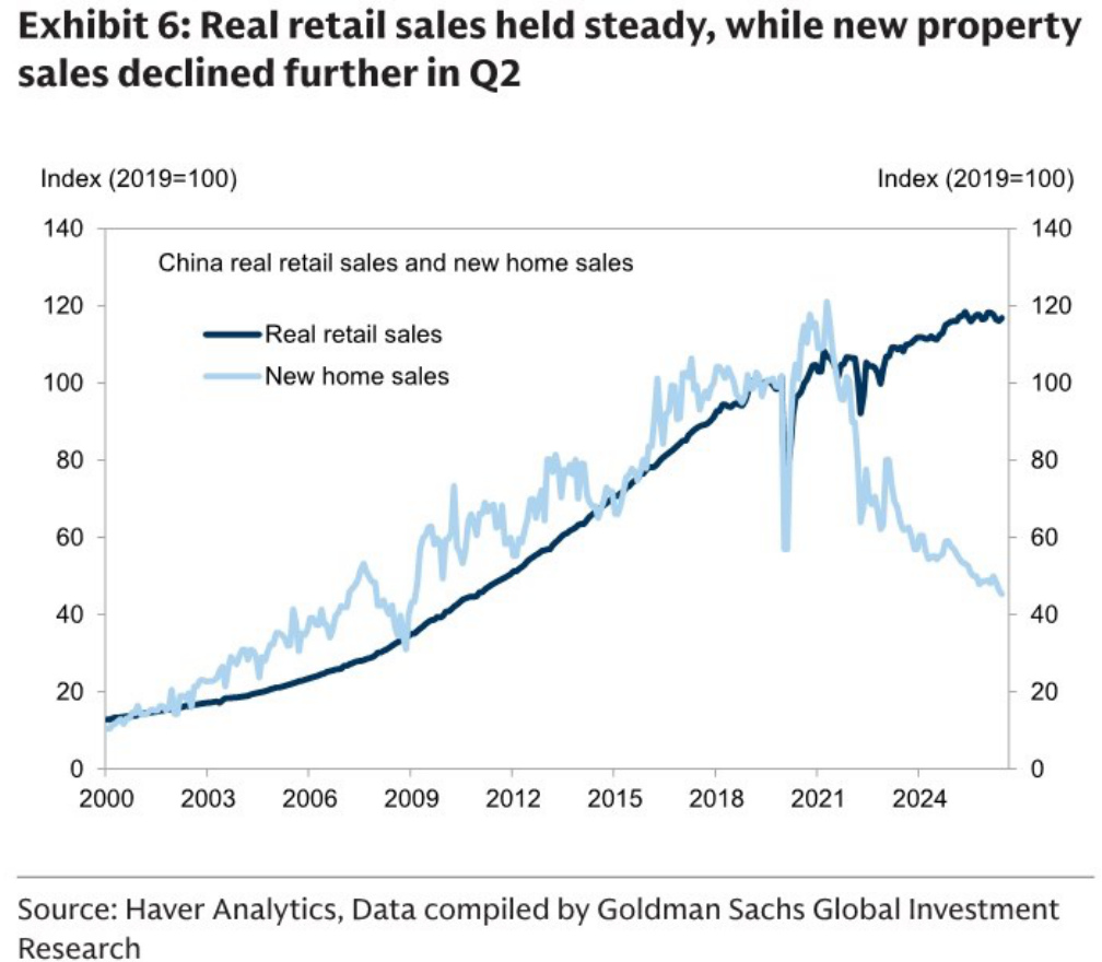 Real retail sales and new home sales indexes