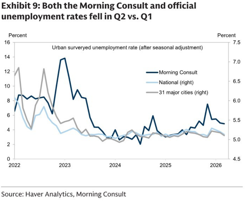 Morning Consult and official urban unemployment rates