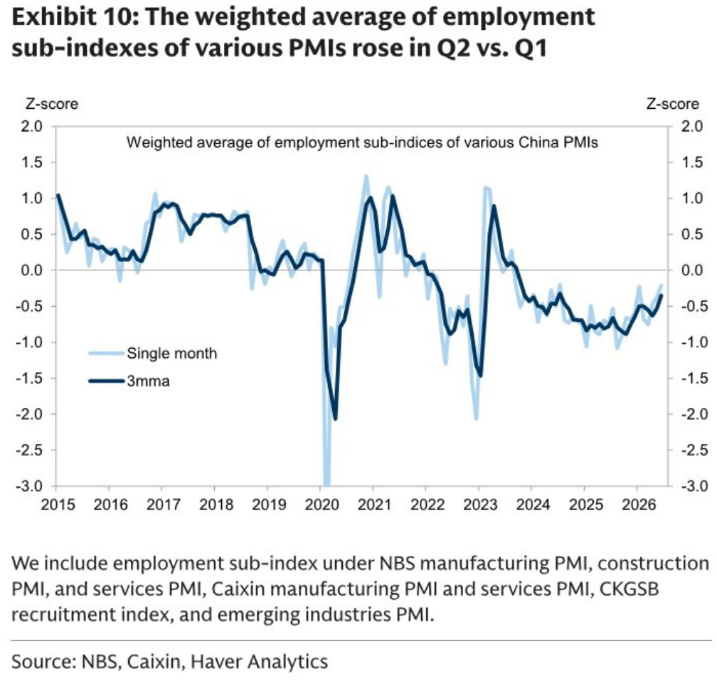 Weighted average of employment sub-indexes of China PMIs