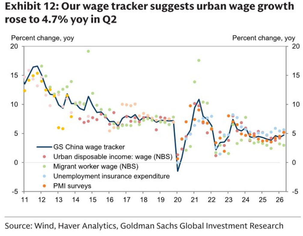 Goldman Sachs China wage tracker