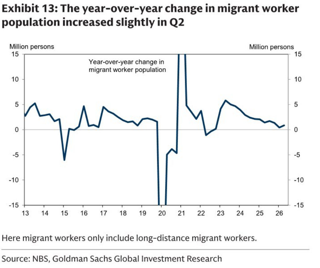 Year-over-year change in migrant worker population