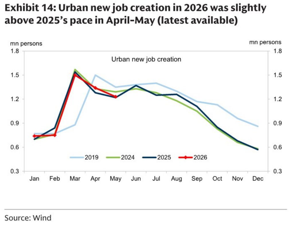 Monthly urban new job creation by year