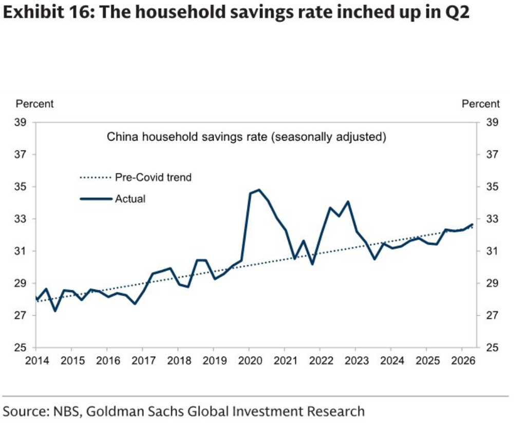 Seasonally adjusted China household savings rate
