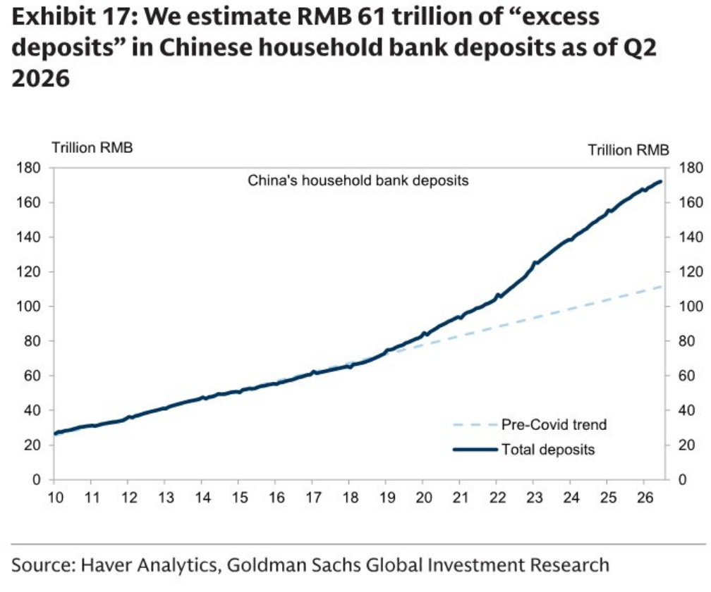 Chinese household bank deposits and pre-Covid trend