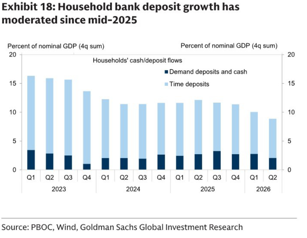 Household cash and deposit flows as a share of nominal GDP