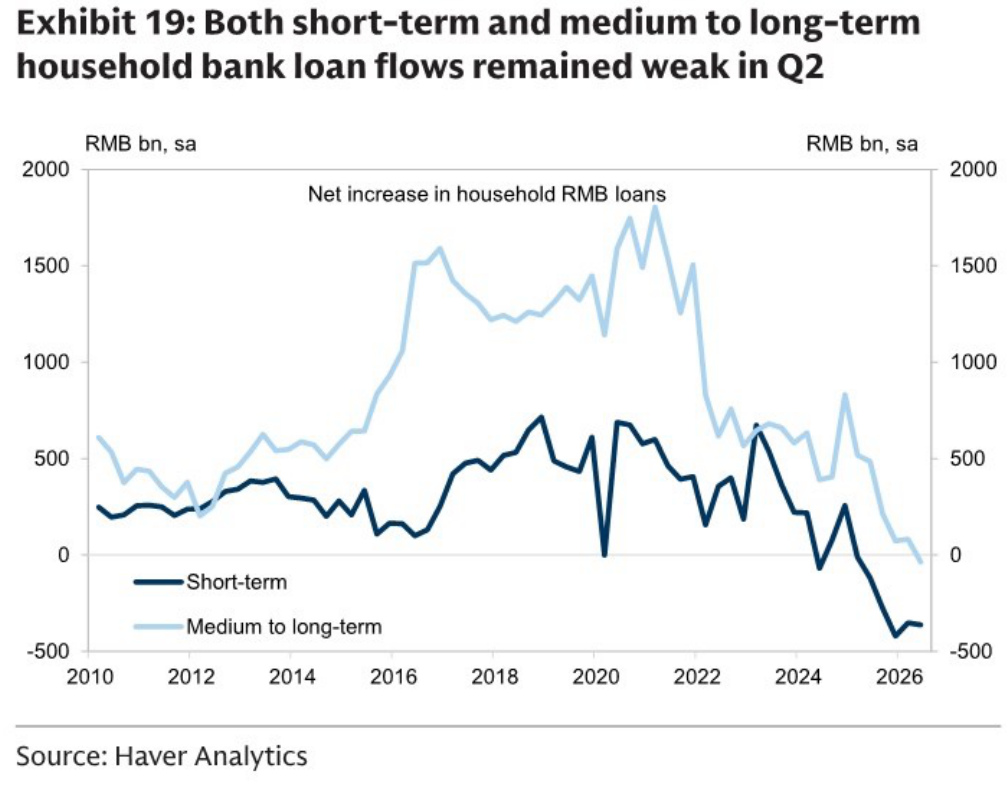 Net increase in short-term and medium to long-term household RMB loans