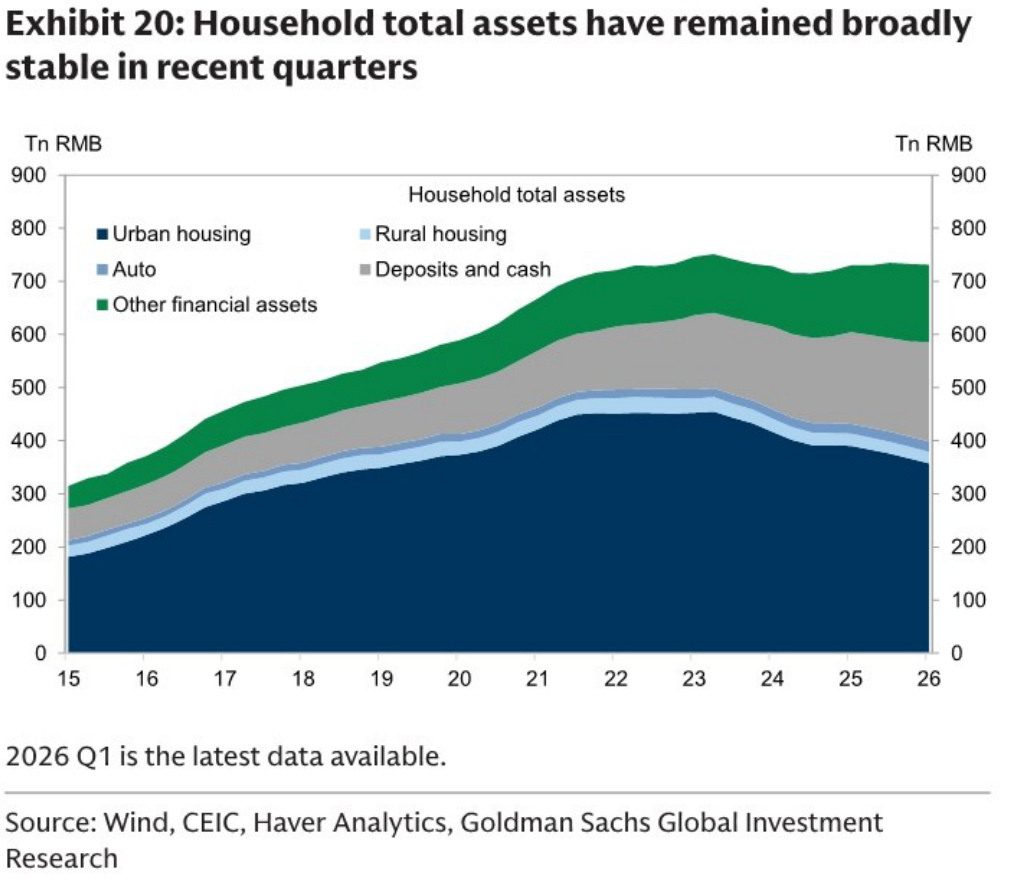 Chinese household total assets by category