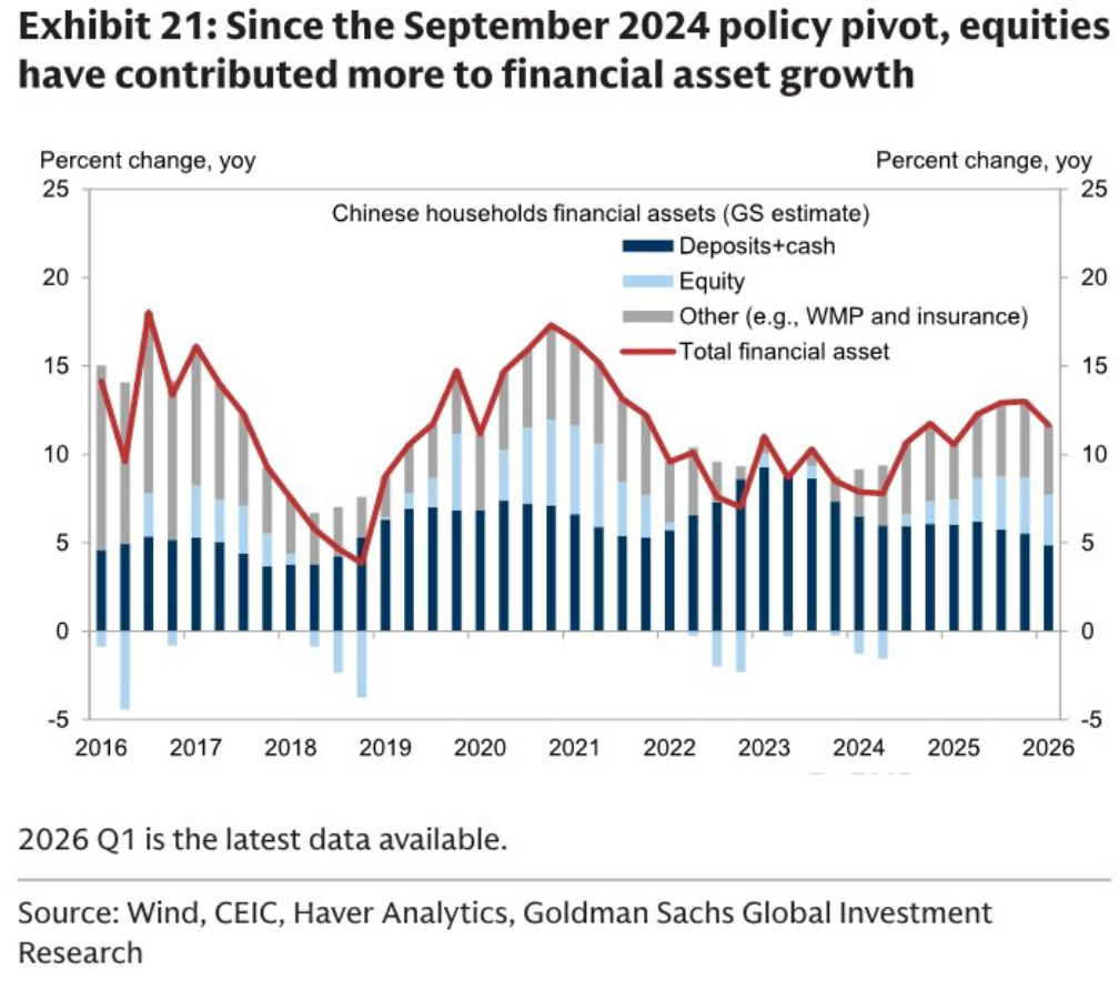 Growth in Chinese household financial assets by category