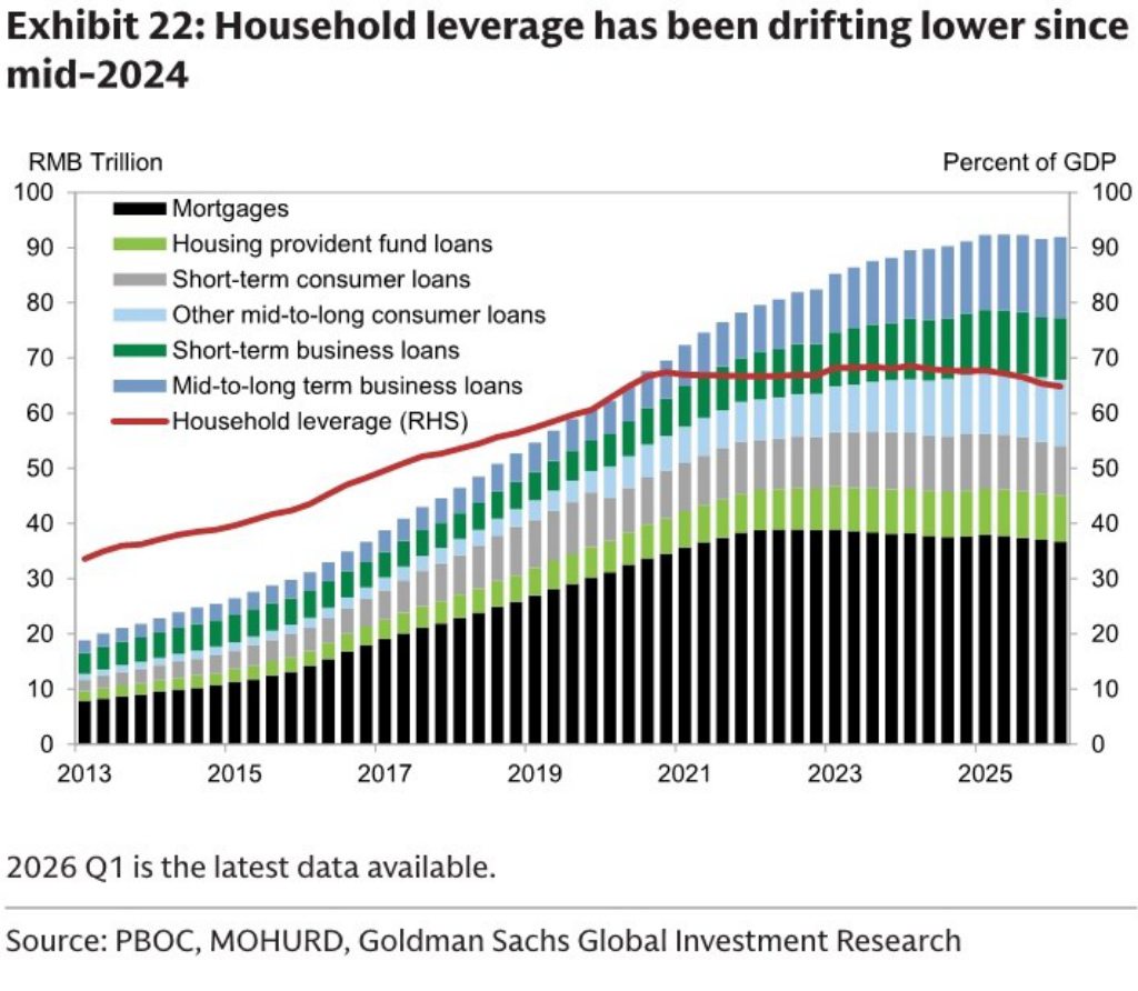 Chinese household liabilities and leverage
