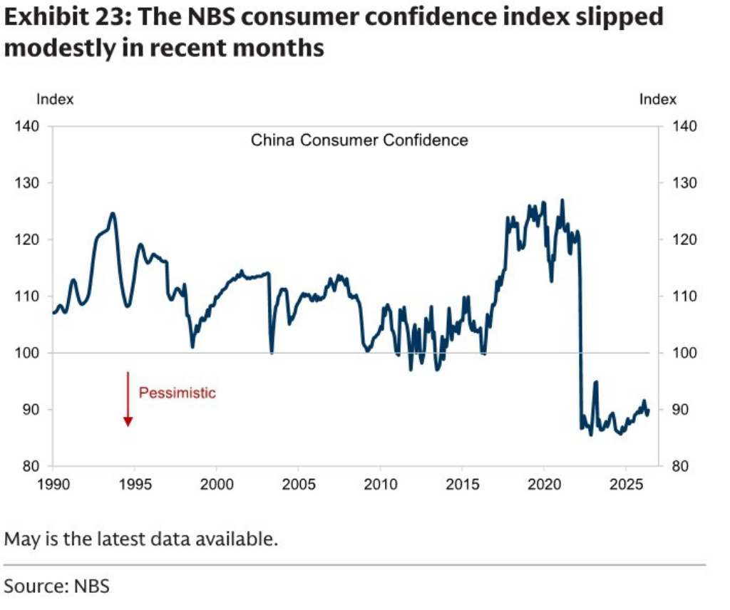 NBS China Consumer Confidence index