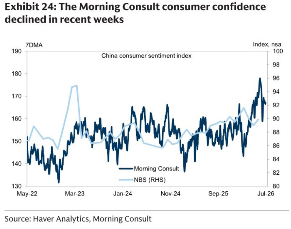 Morning Consult and NBS China consumer sentiment indexes