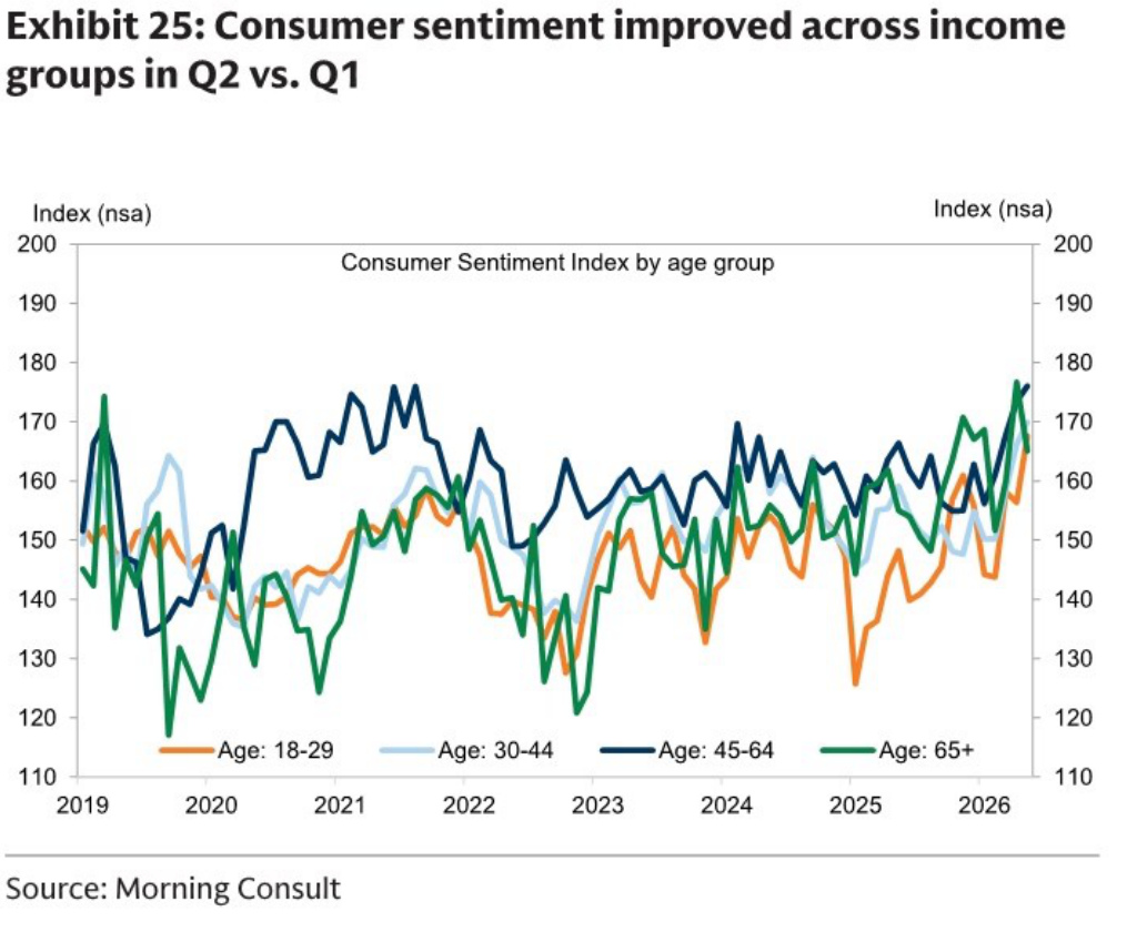 Consumer Sentiment Index by age group