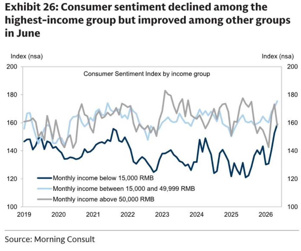 Consumer Sentiment Index by income group