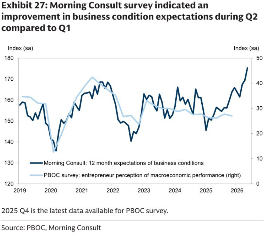 Morning Consult business condition expectations and PBOC entrepreneur survey