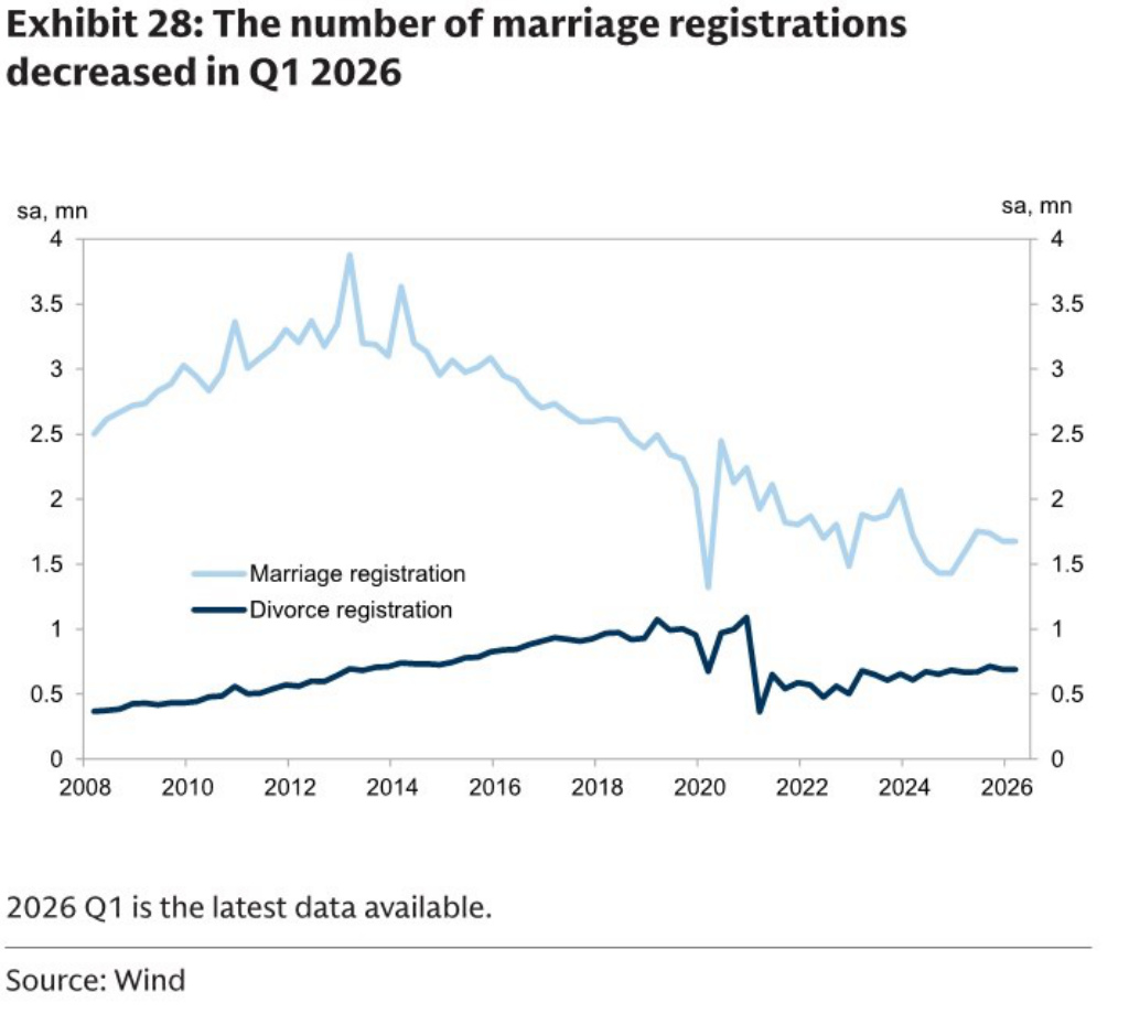 Marriage and divorce registrations in China