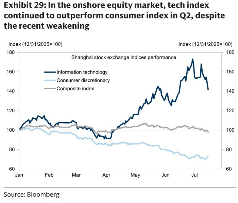 Shanghai Stock Exchange information technology, consumer discretionary and composite indexes
