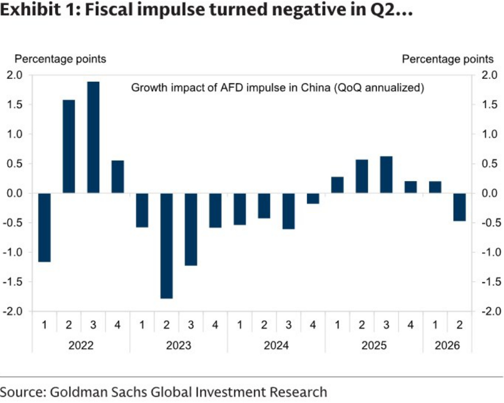 Fiscal impulse turned negative in Q2