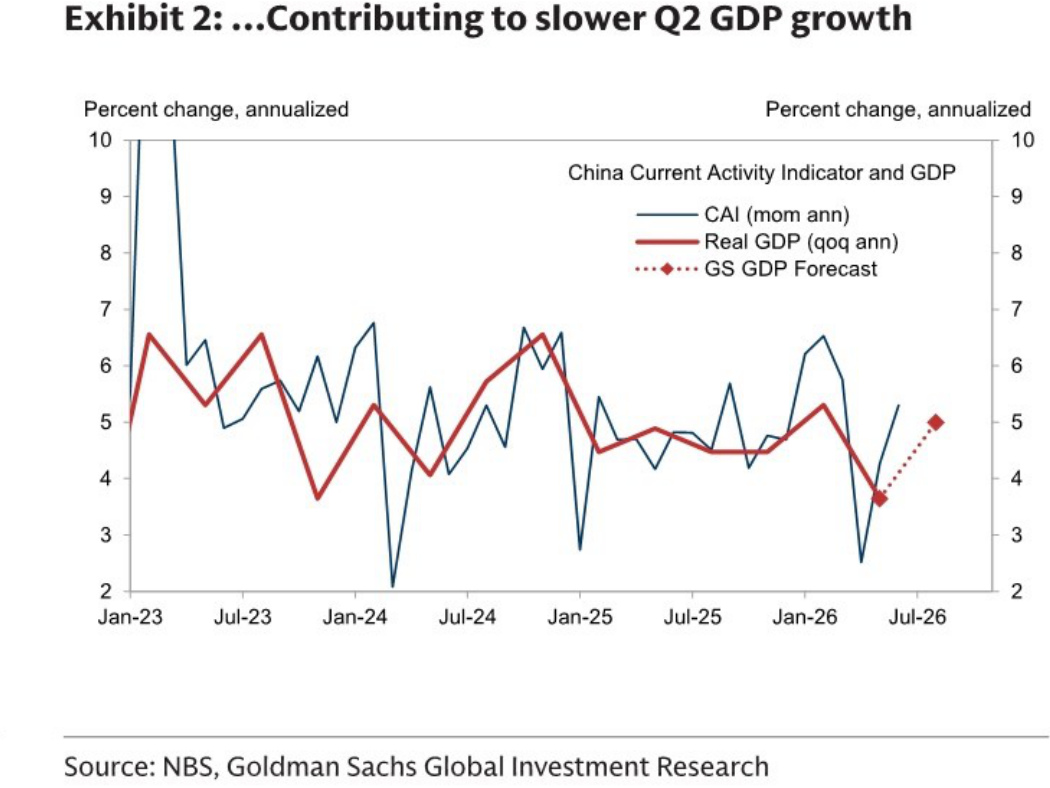 China current activity indicator and GDP growth
