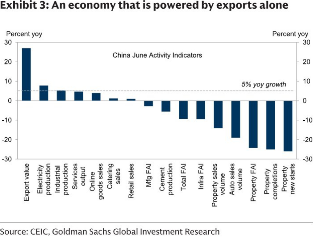 China June activity indicators