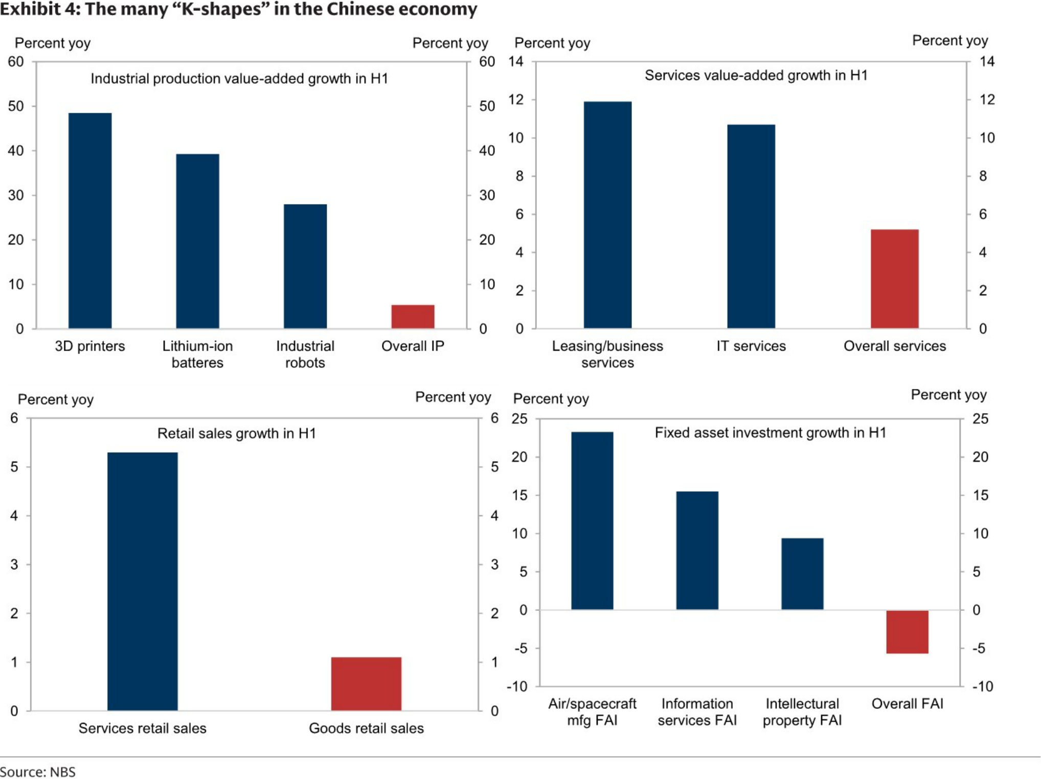 Four panels showing the K-shape of Chinese industrial production, services, retail sales and fixed asset investment