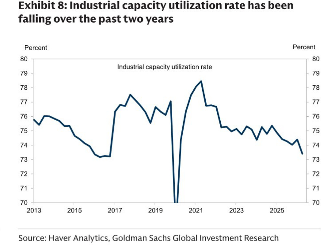 China industrial capacity utilization rate
