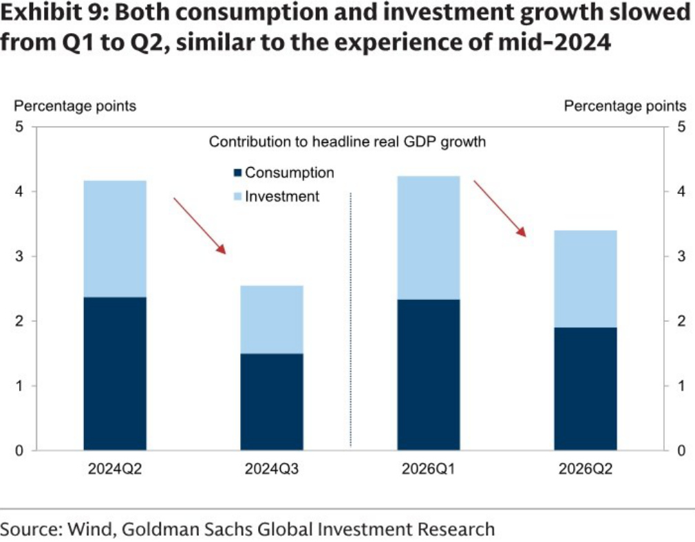 Contribution of consumption and investment to headline real GDP growth