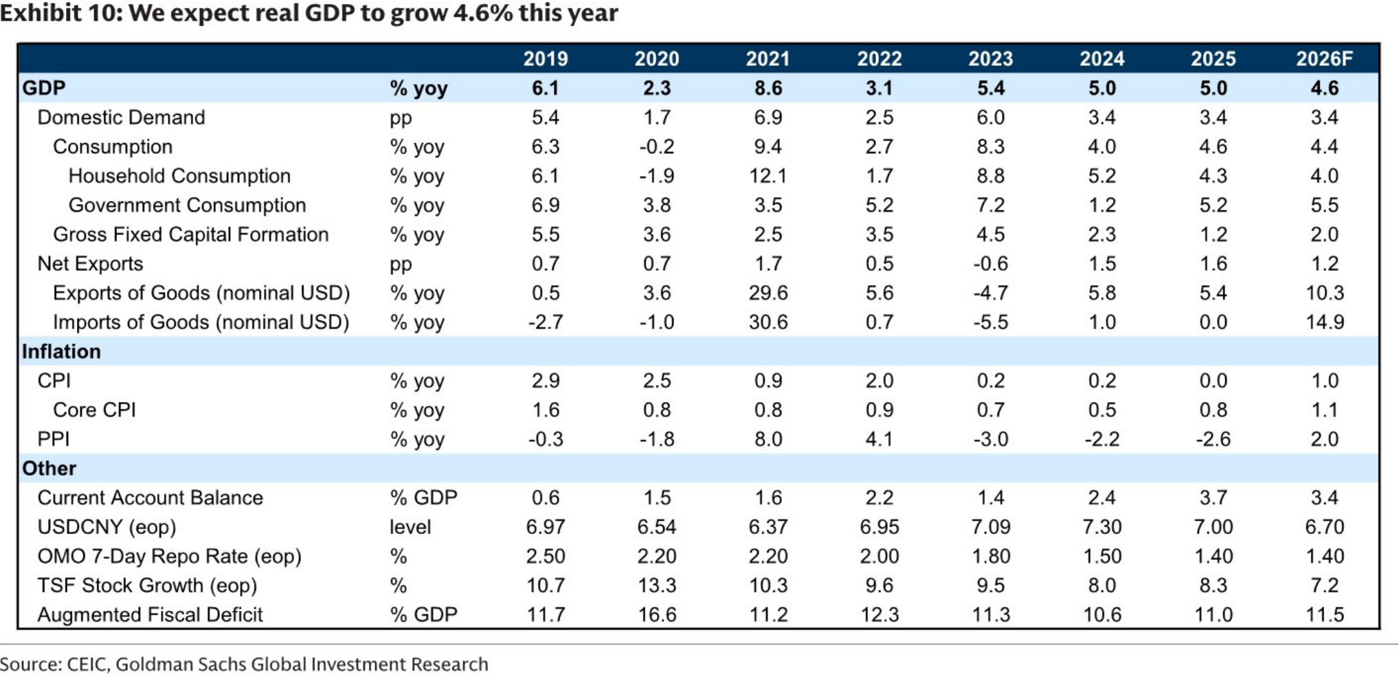 Goldman Sachs China growth and inflation forecasts through 2026
