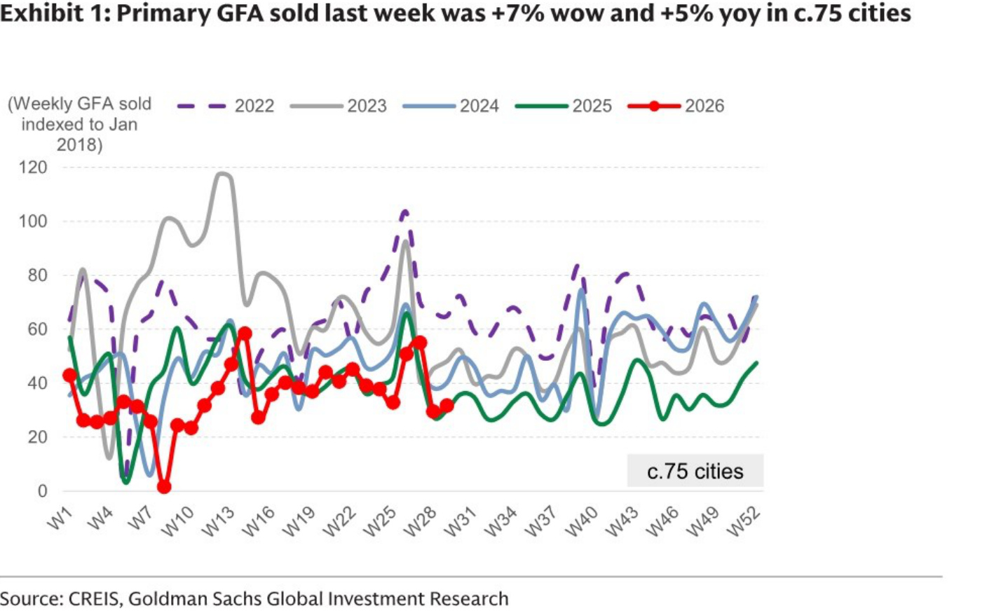 Weekly primary GFA sold in about 75 cities