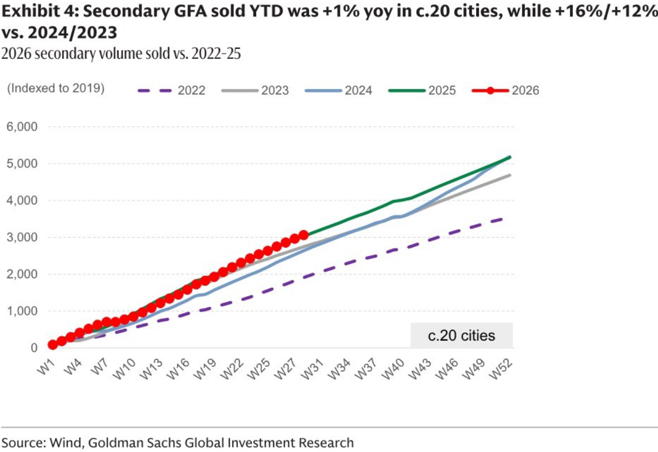 Year-to-date secondary GFA sold in about 20 cities