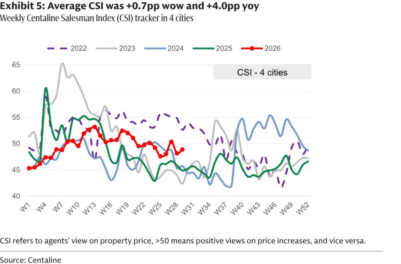 Weekly Centaline Salesman Index in four cities