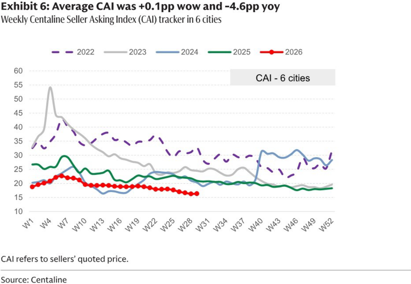 Weekly Centaline Seller Asking Index in six cities