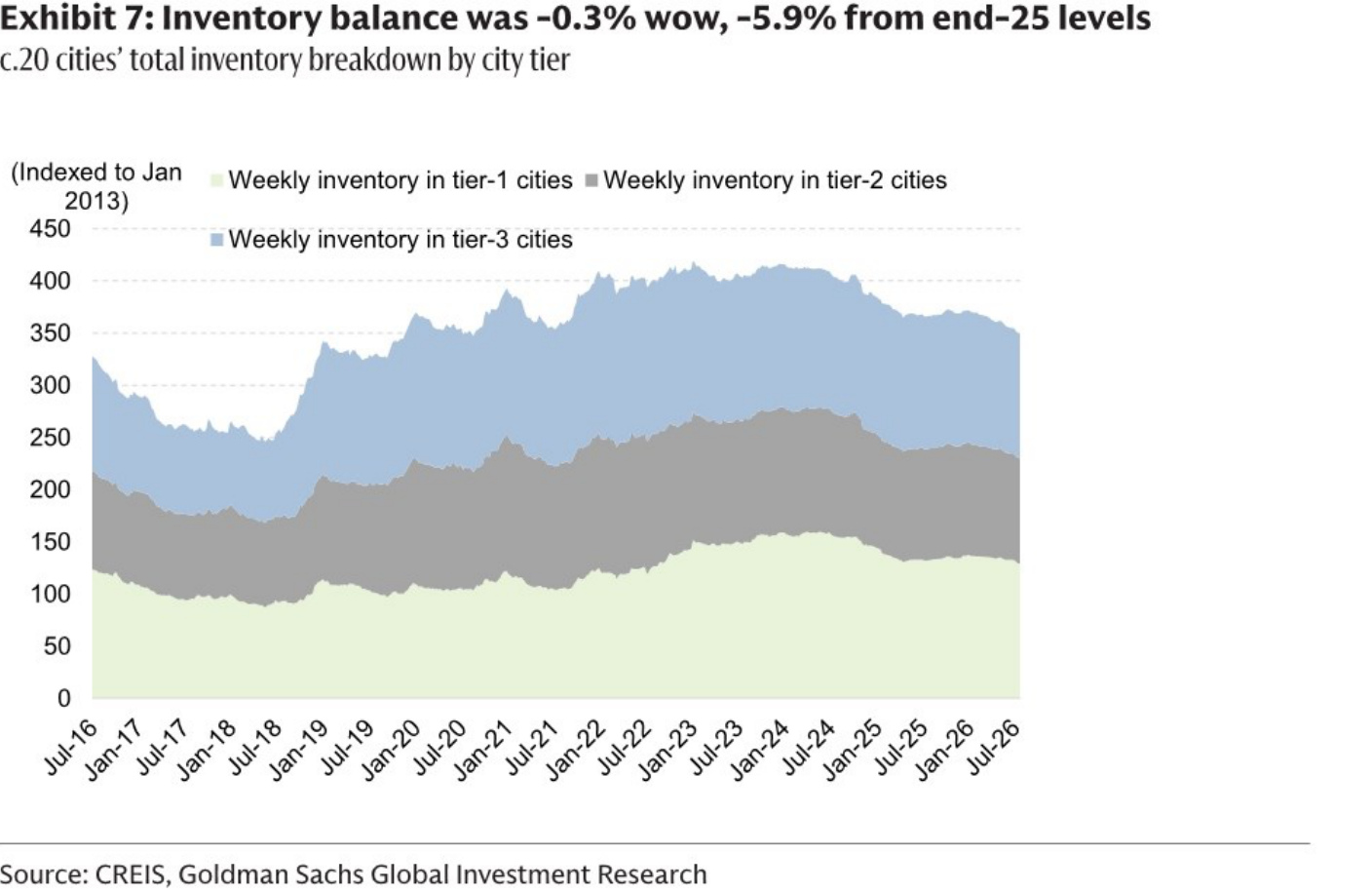 Inventory balance in about 20 cities by city tier