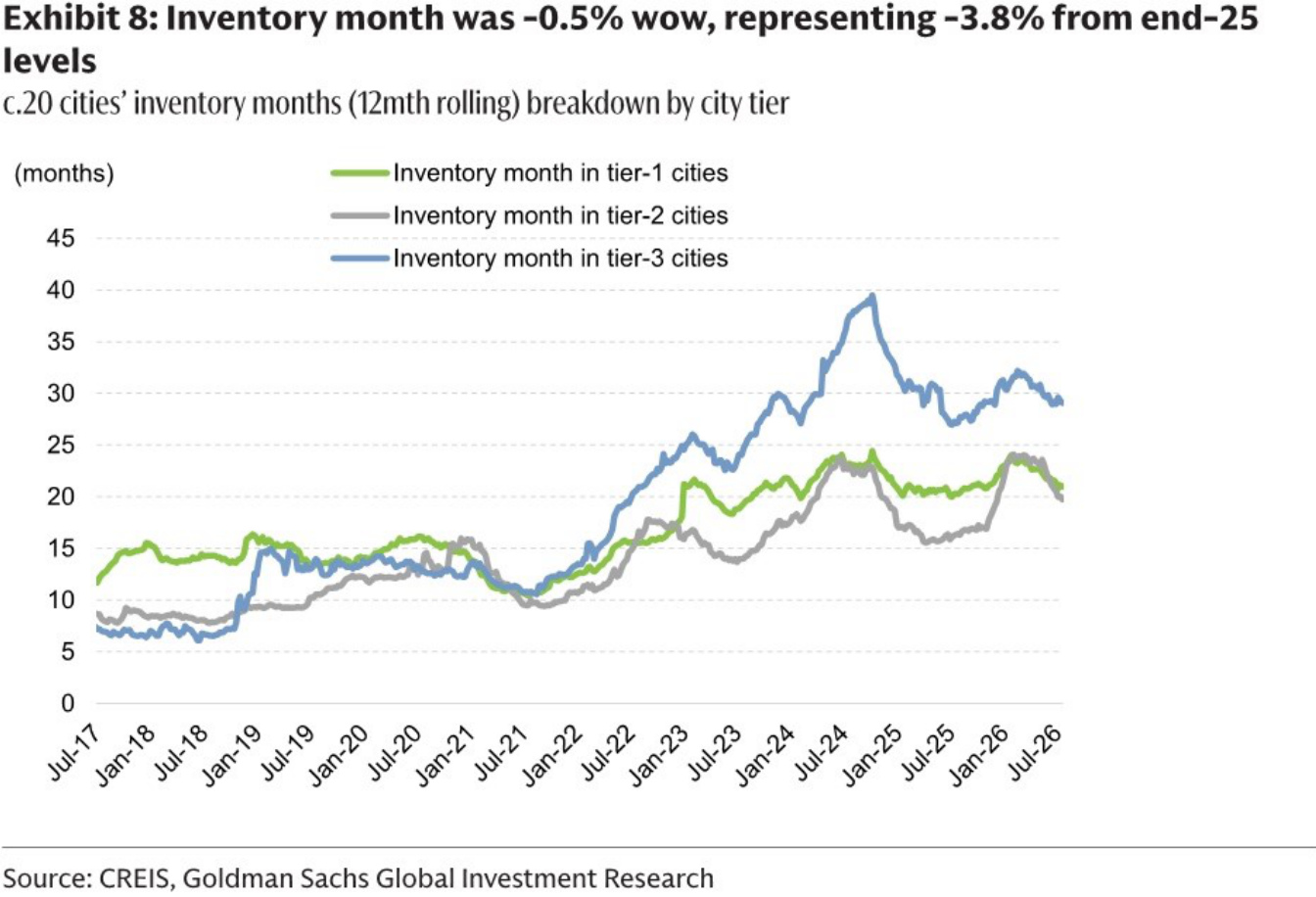 Inventory months in about 20 cities by city tier