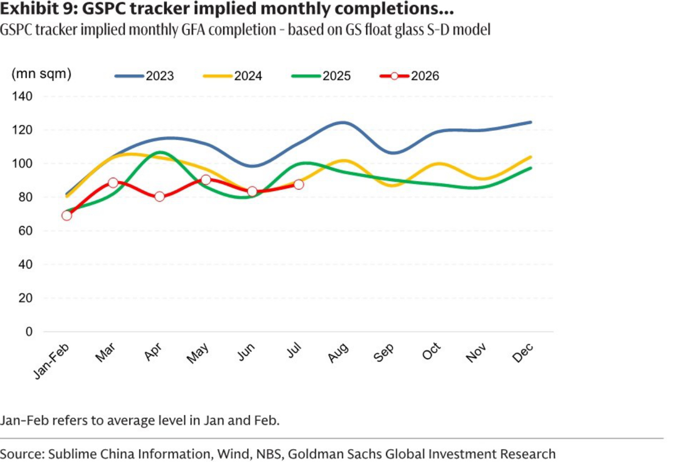 GSPC tracker implied monthly GFA completions
